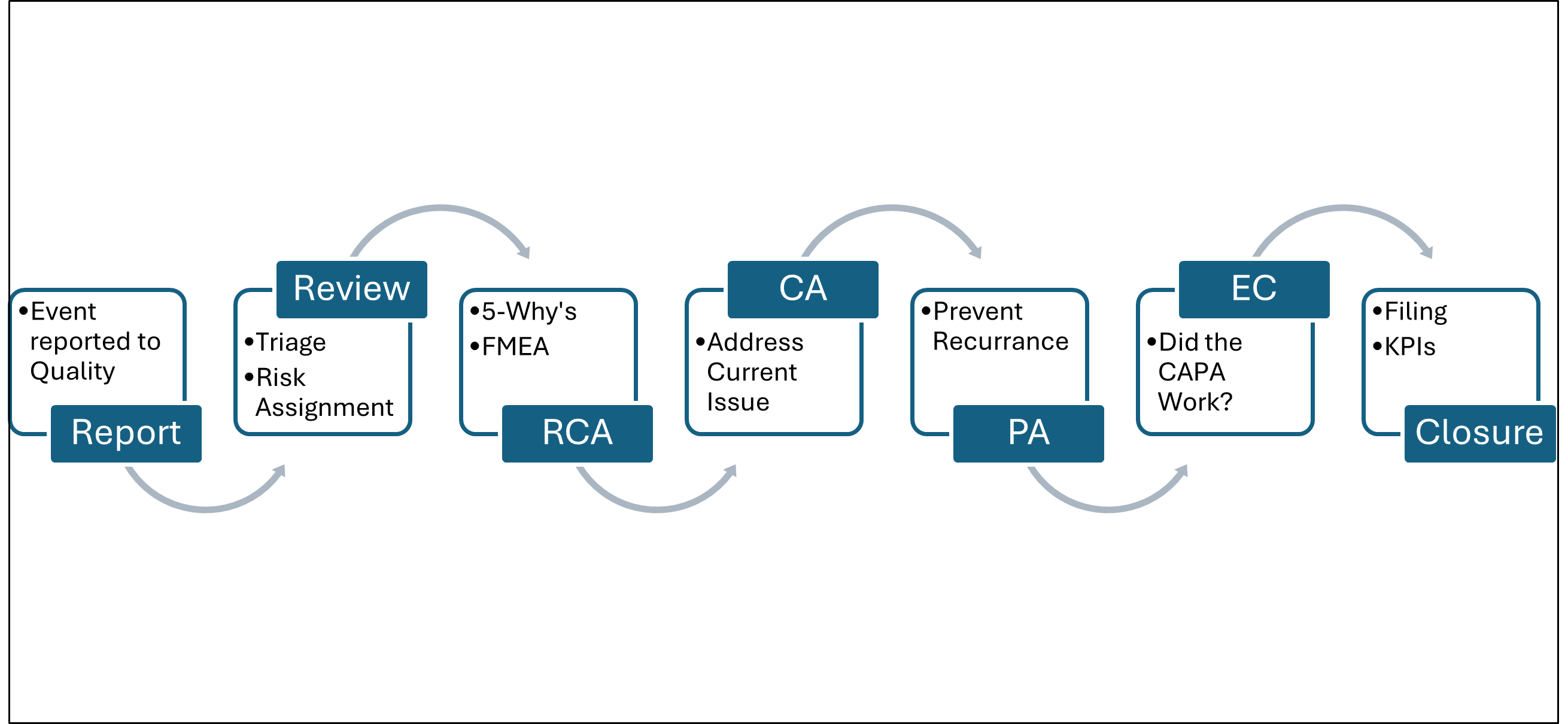 RCA and CAPA in Clinical Research (How Not to Fix the Same Issue Over ...