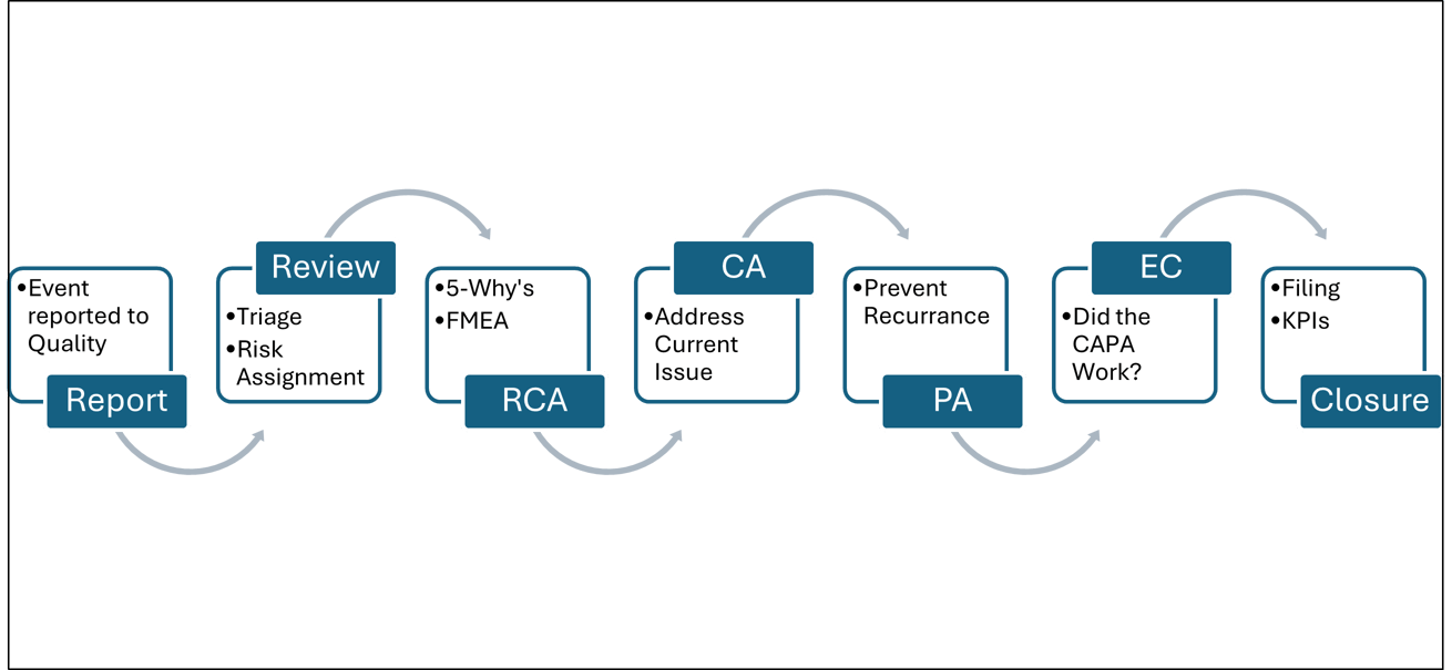Capa Recurrente RCA and CAPA in Clinical Research (How Not to Fix the Same Issue Over ...