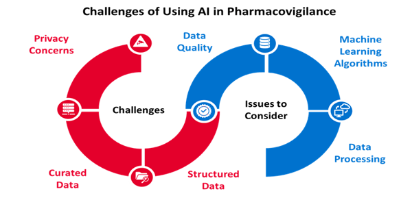 Challenges of Using AI in Pharmacovigilance