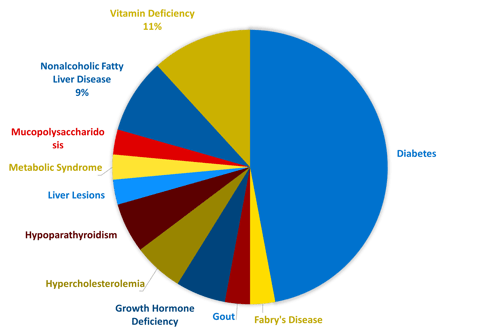 Linical Endocrinology and Metabolic Experience