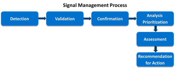 Signal Detection Management Process