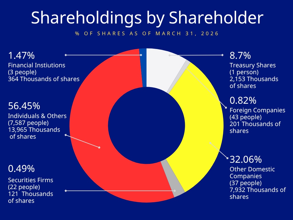 shareholdings by SHARES AS OF MARCH 31, 2026 shareholdings by SHARES AS OF MARCH 31, 2026