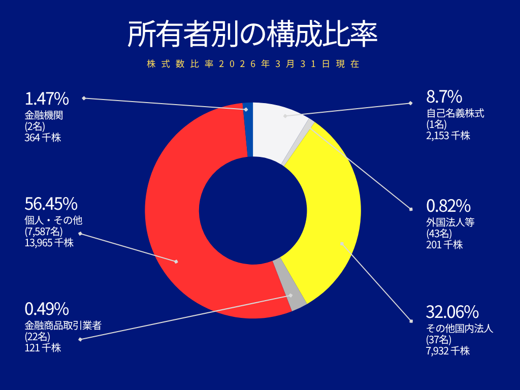 所有者別の構成費　-株式数比率2026年3月31日現在 -