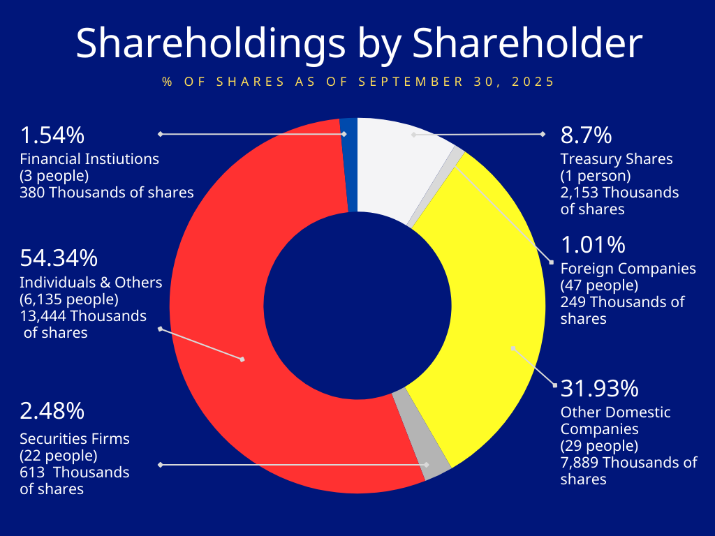 Shareholdings by Shareholder Shareholdings by Shareholder